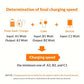 Super Fast 120W USB Type-C Charger Cable For IPhone & Other Devices At Full Speed!